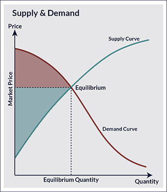 Supply-and-Demand