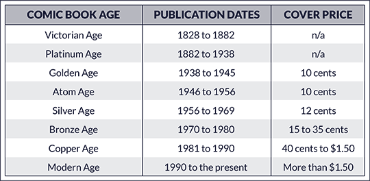 comic book age chart