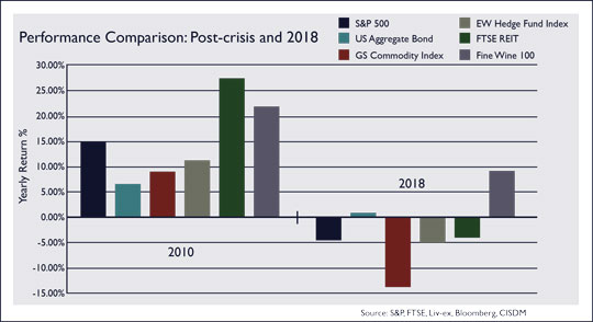 Alternative Asset Classes Yearly Performance