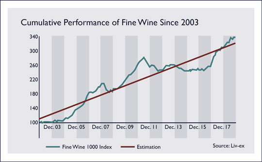 Fine Wine 1000 Index by Year